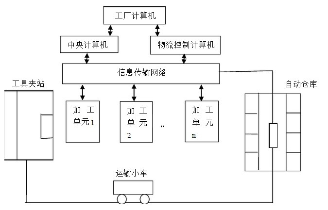 信息及控制系统